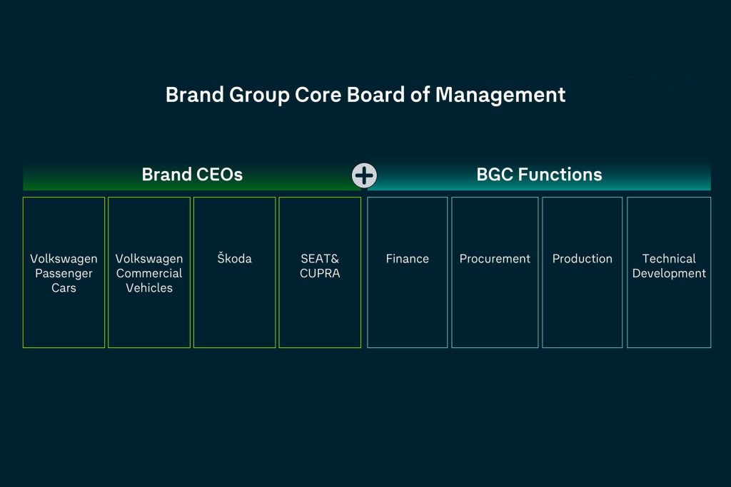 Volkswagen Group restructures volume brand governance
