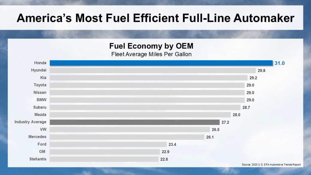 Honda ranks first in EPA fuel efficiency report