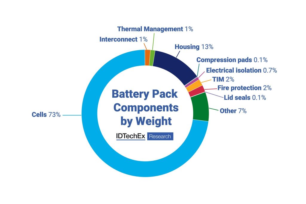 IDTechEx maps 10-year EV battery material demand trends