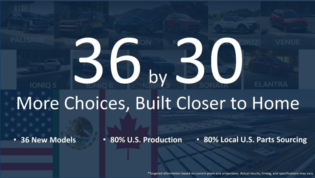 Hyundai plans 36 new models for North America by 2030
