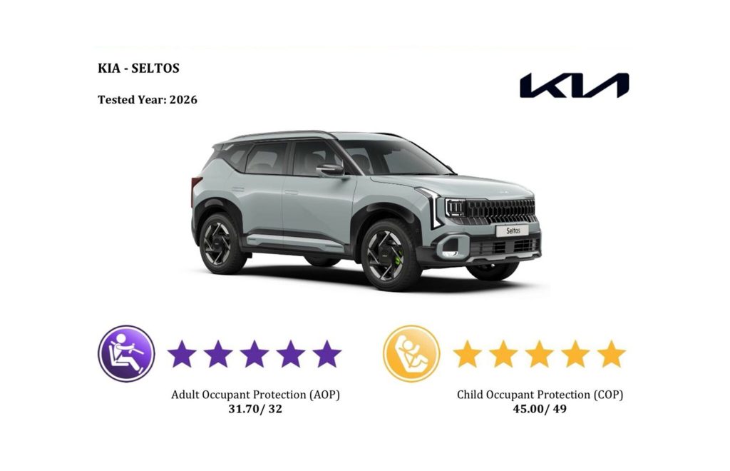 Kia Seltos sets BNCAP record with five-star safety rating
