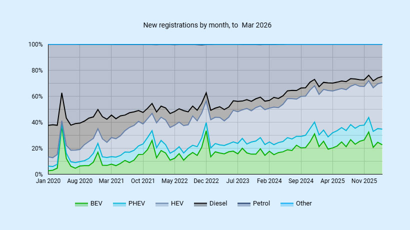 BEV registrations drive all UK car market growth in March