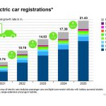 World EV fleet passes 74 million, ZSW data shows