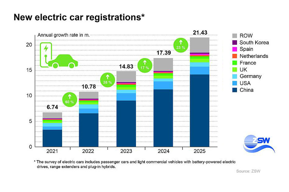 World EV fleet passes 74 million, ZSW data shows